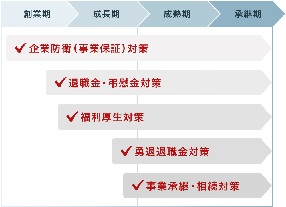 経営ステージに合わせたご提案